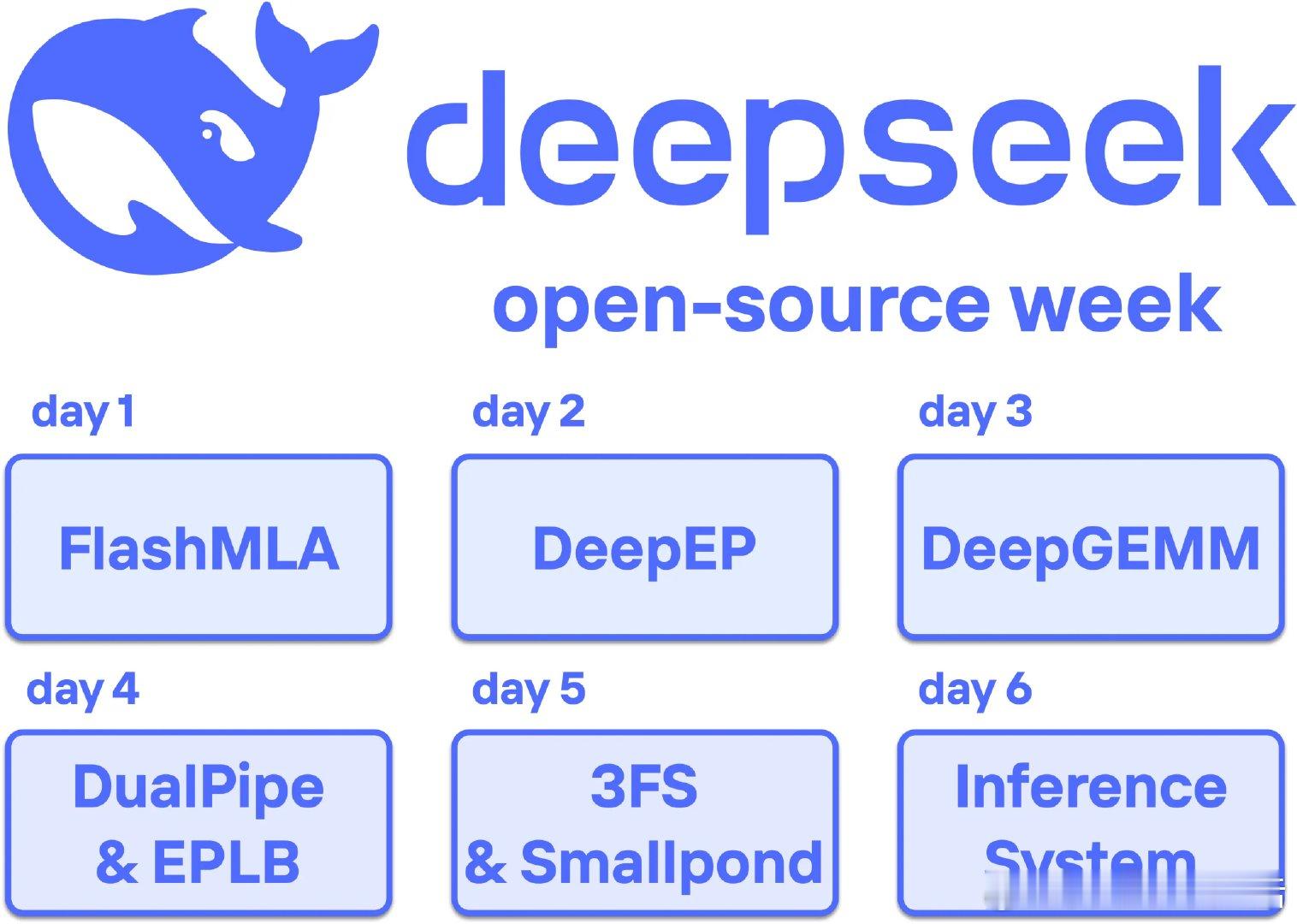 【DeepSeek开源周总结】DeepSeek在其“开源一周”活动中，发布