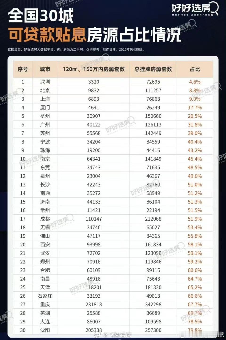 符合贴息条件的房源占比，合肥竟然比长沙高？鉴于合肥单价明显高出长沙，是长沙超过120平的房源比例高？