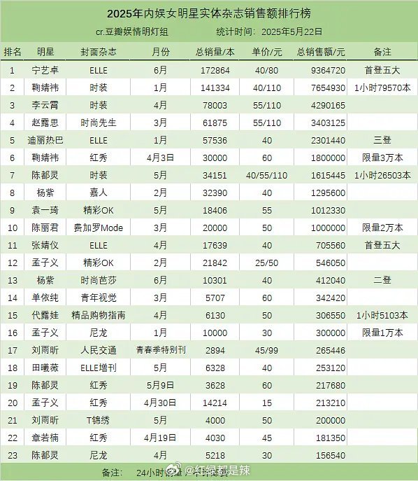 2025内娱女明星实体杂志销售额排行榜​​​