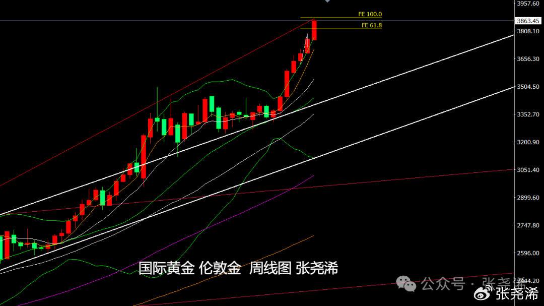 张尧浠: 美政府陷入停摆、金价周内维持看涨前景
