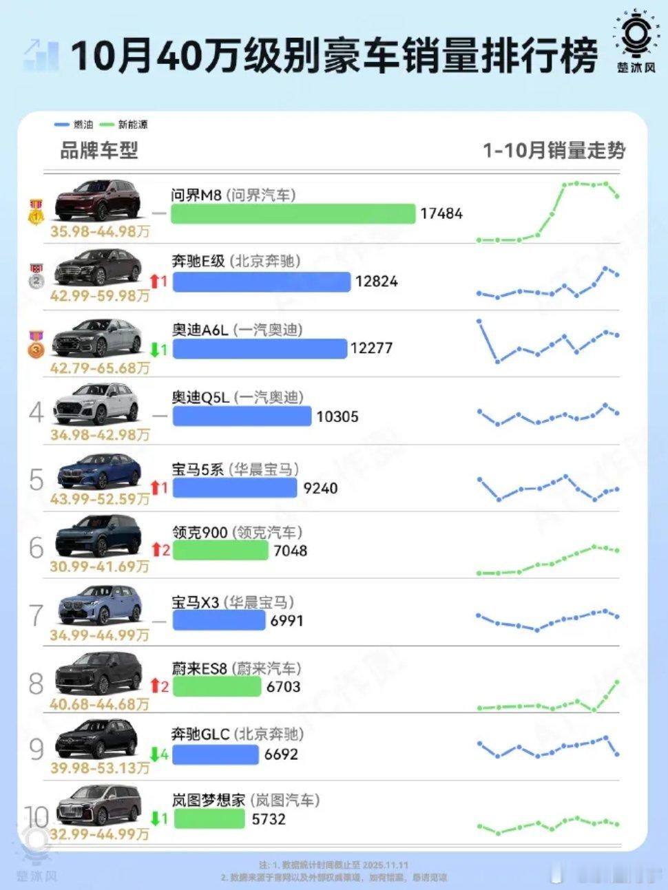 40万级问界M8继续榜首！领克900依然稳健！蔚来ES8改款后销量涨了不少岚图梦