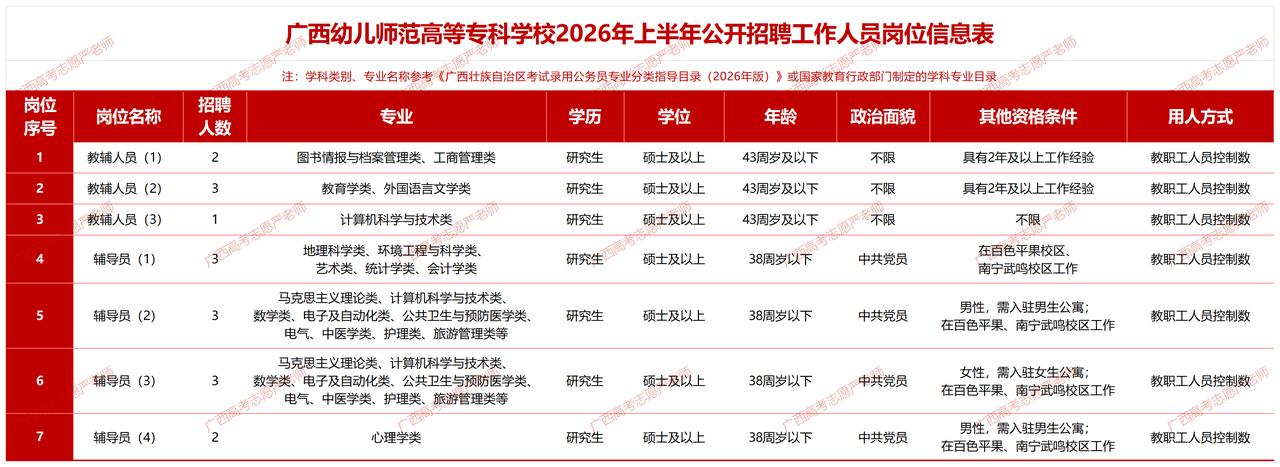 广西幼儿师范高等专科学校2026年上半年公开招聘工作人员岗位信息表——