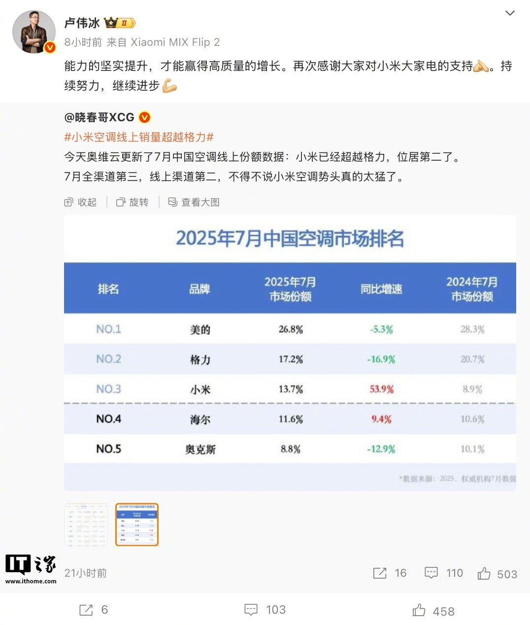 小米空调线上销量首超格力居全国第二, 卢伟冰称将持续努力