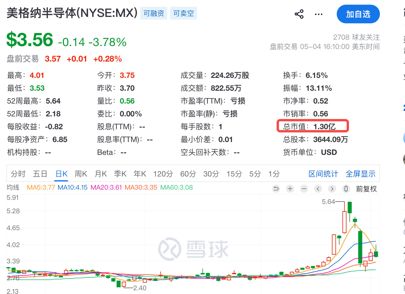 1.3亿美金的破净芯片股，我不知道还有什么跌头。。