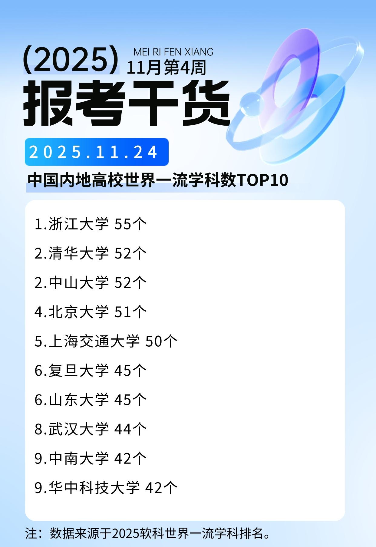 【2026高考志愿填报知识解读】中国内地高校世界一流学科数TOP10。有人可能