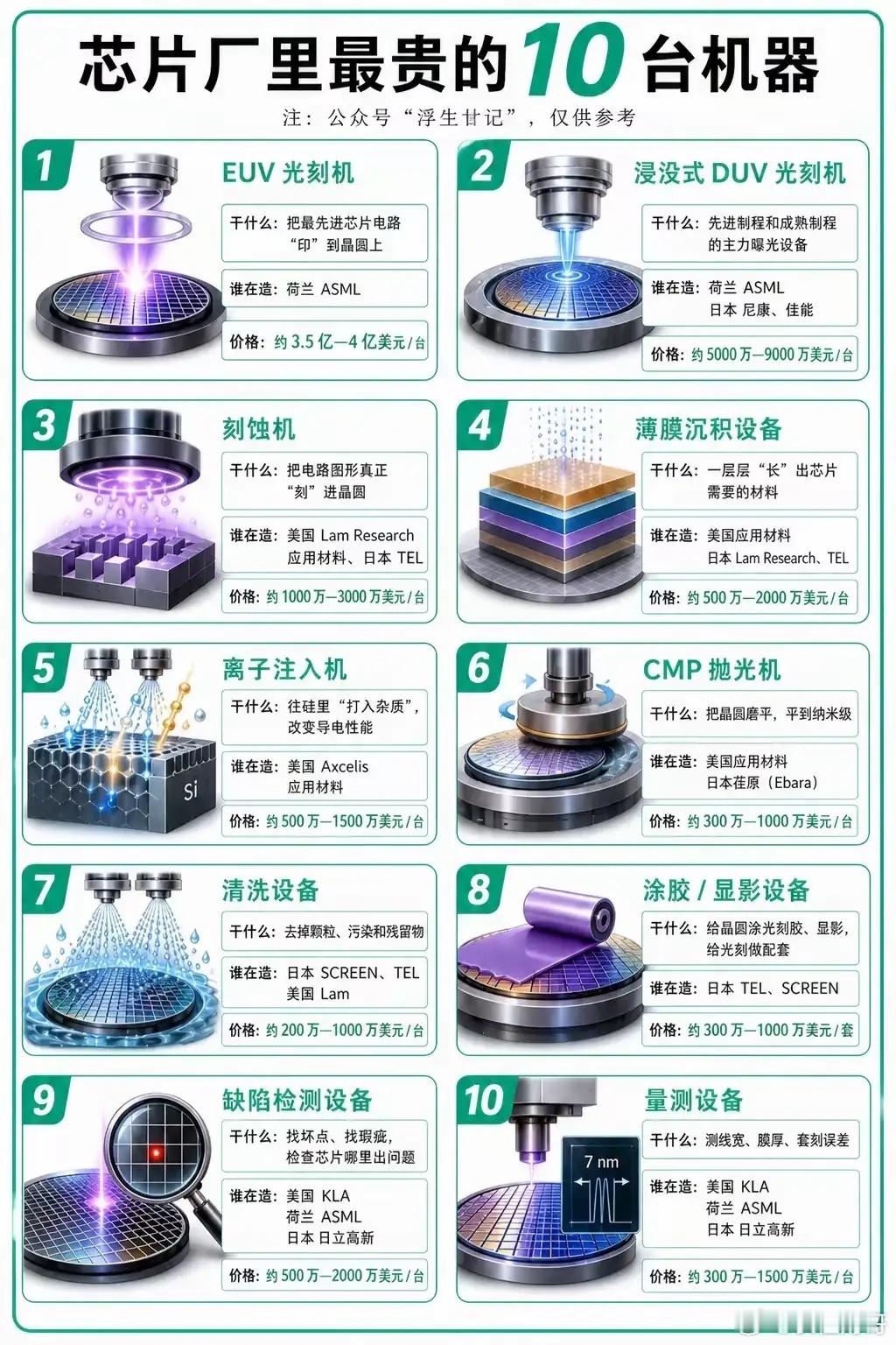 芯片制造车间里，有十类核心设备，造价差距很大。EUV光刻机是公认最贵的，用来在晶