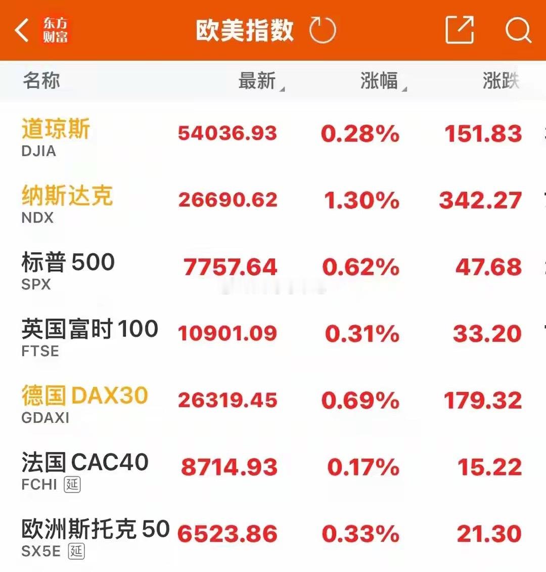 非农数据大幅不及预期，降息预期升温，美元跳水，黄金白银大涨，欧美股市集体走高，半