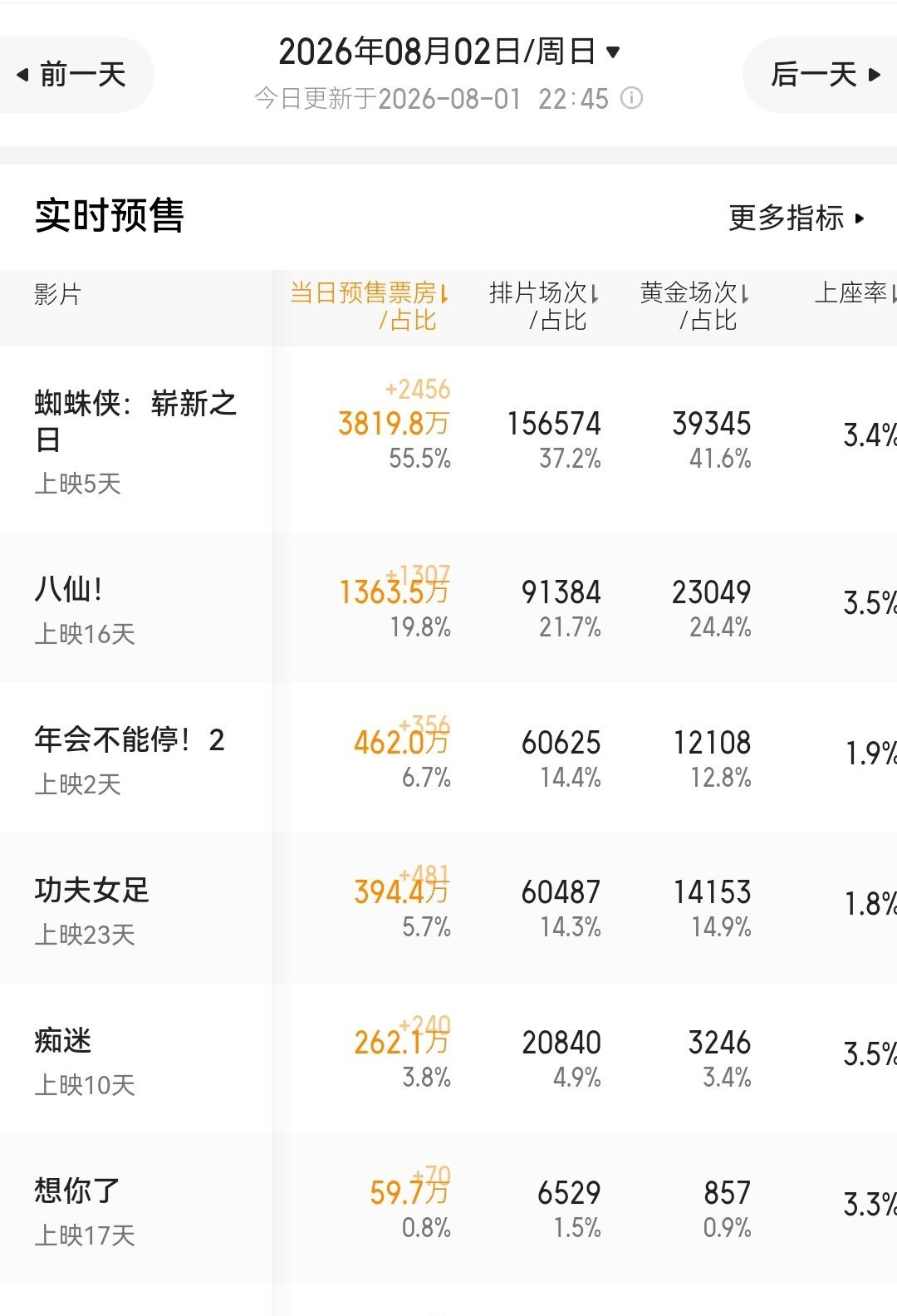 明天周日排片情况，《八仙》上座率很高，增加排片19.7→21.7，《功夫女足》也