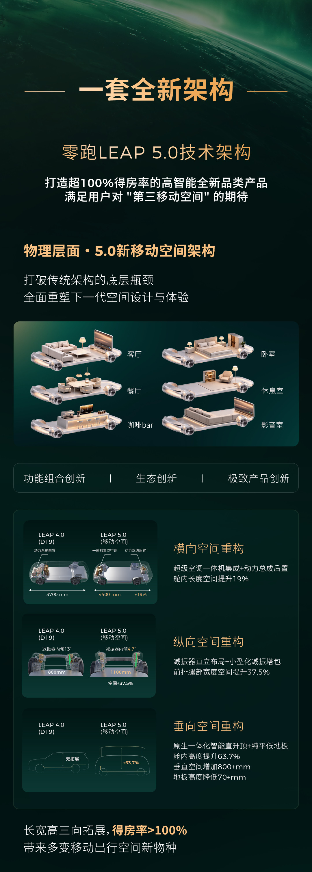零跑全新技术成果正式亮相技术底气从何而来？一篇带你看懂👇✅LEAP5.0技术
