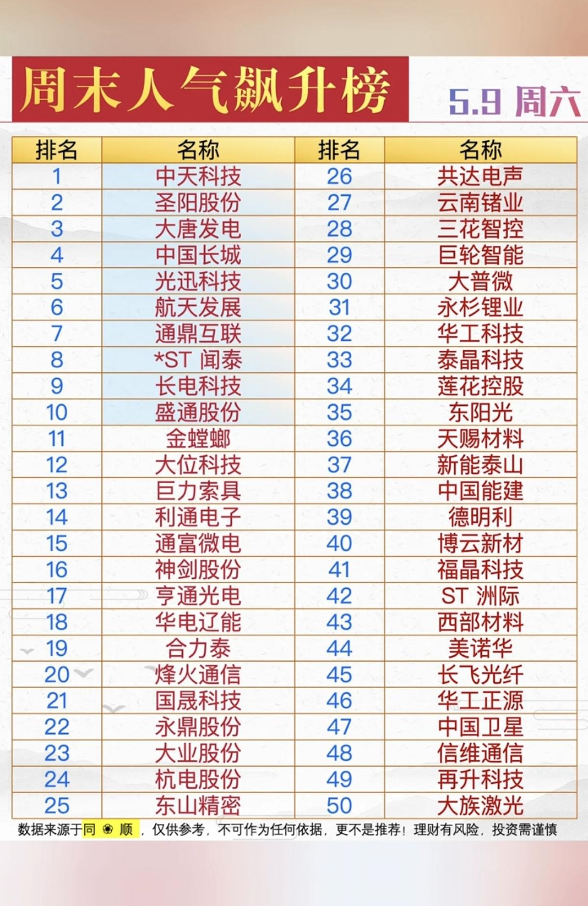 5.9周六周末人气热度榜TOP50！市场热点方向+题材：1.电力电网