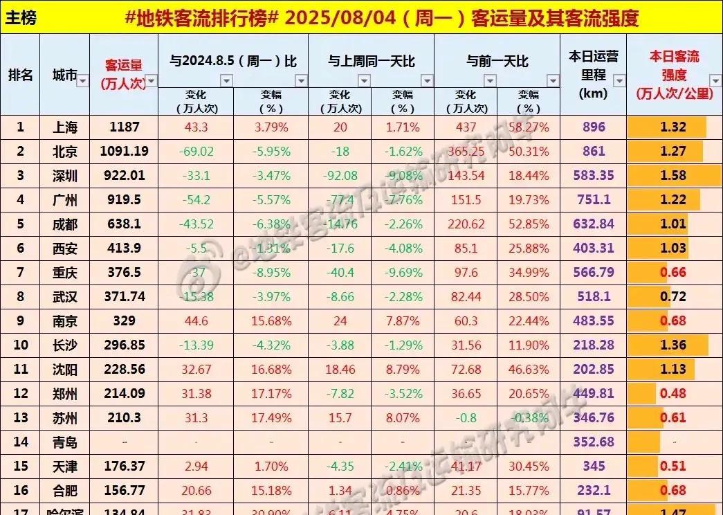 昨日周一，西安地铁客流继续超越重庆，重庆又超越武汉，全国各大城市地铁客流进入暑期