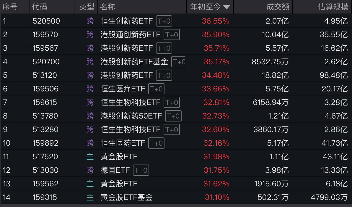 四年走出“冷宫”: 多只医药股翻倍涨, 创新药基金收益霸榜