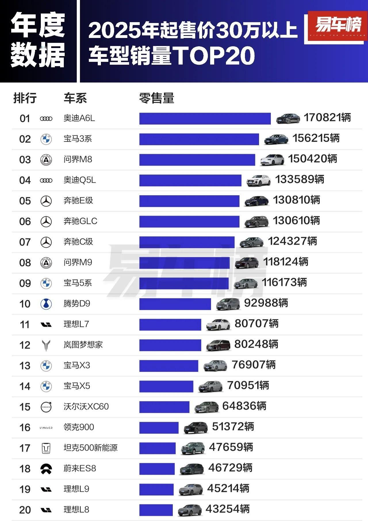2025年30万以上车型销量前10里，中国品牌车型有3个，问界M8、9和腾势D9