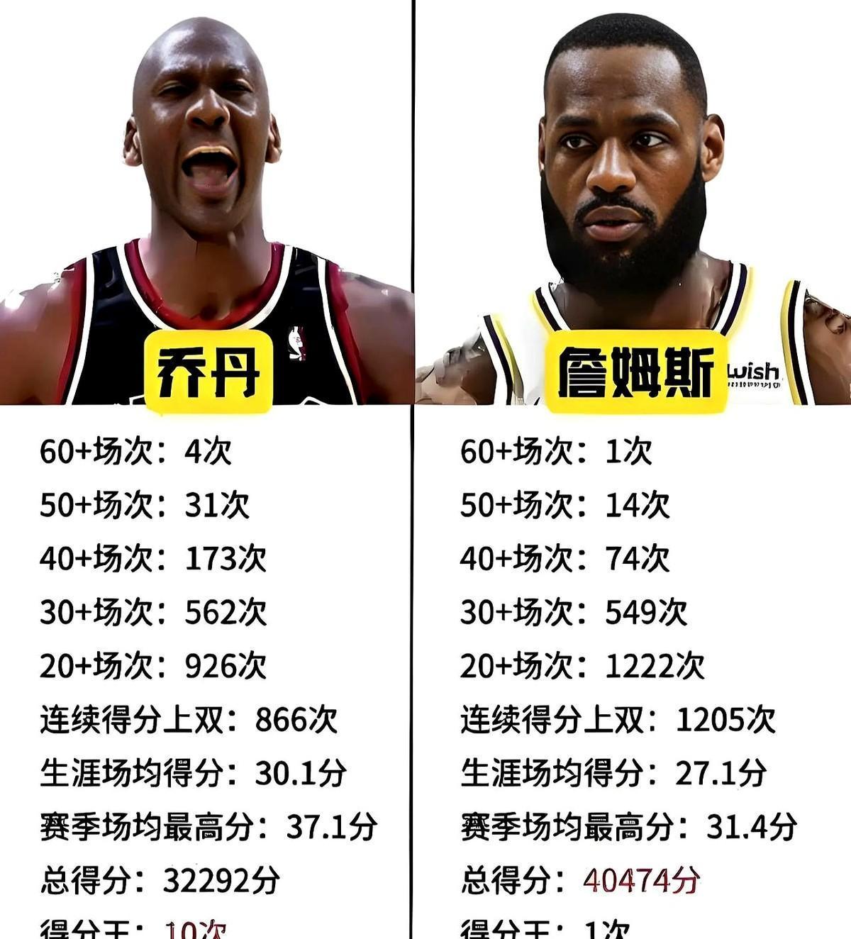 为什么都在说詹姆斯超越了乔丹詹姆斯确实超越乔丹了老詹最狠的就是熬工龄都能熬成历