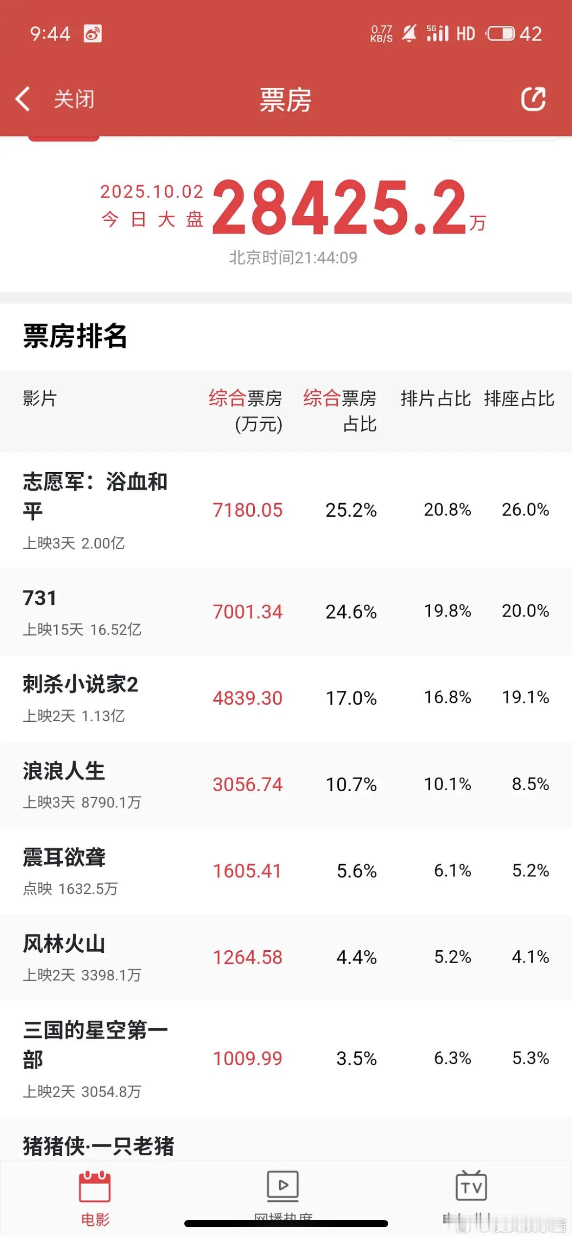 檀健次新电影预售在流量中算好吗​​​