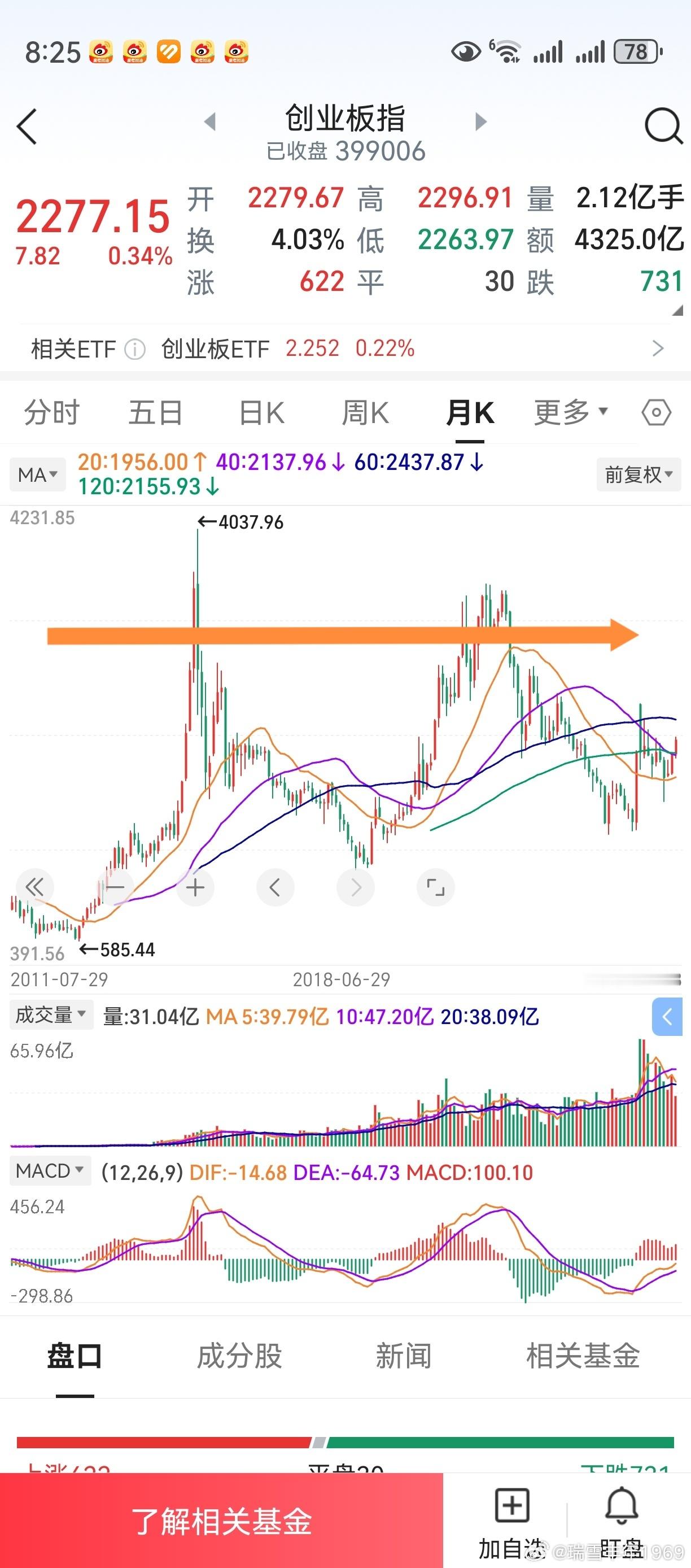 创业板未来行情最终目标位，如图所示。巧了，两根月长阴线的半分位，竟非常接近。看