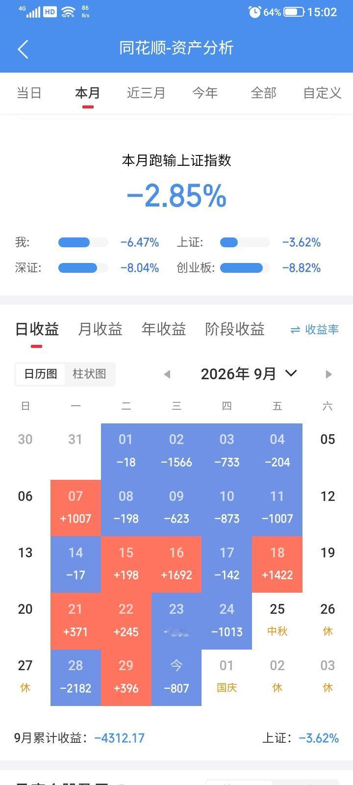 2026.09.30，今天9月终于结束了，今天上证指数继续上涨，今天下跌的略多于