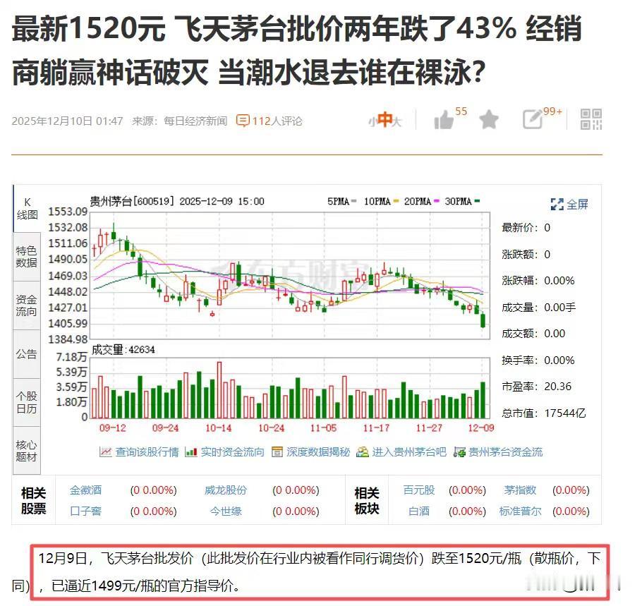 白酒板块至暗时刻已经到来会困境反转吗？飞天茅台批价跌至1520元/瓶，无限逼