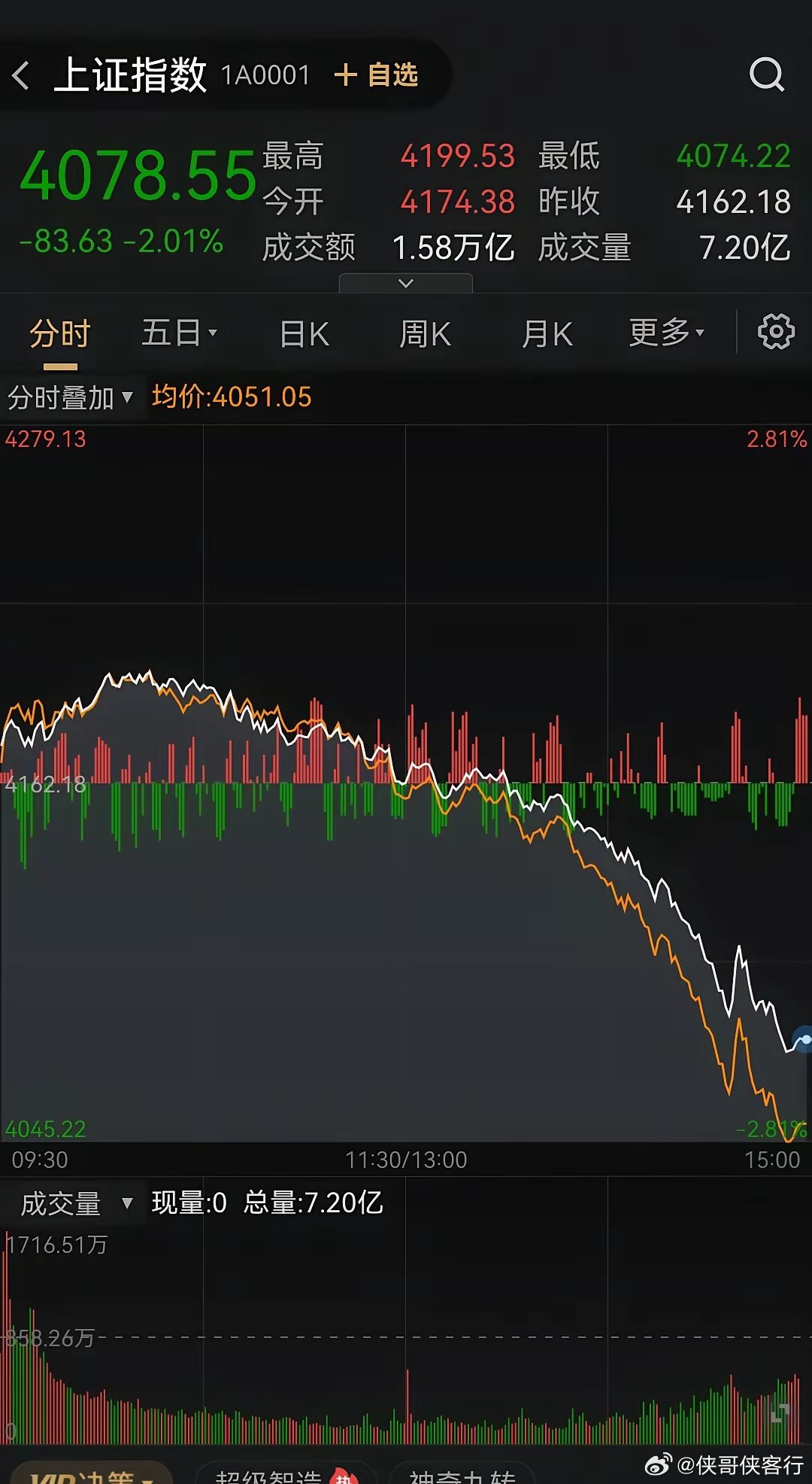 中国的股市已经不合适普通人参与了，涨的时候基本与散户无关，跌的时候散户一定跑不了