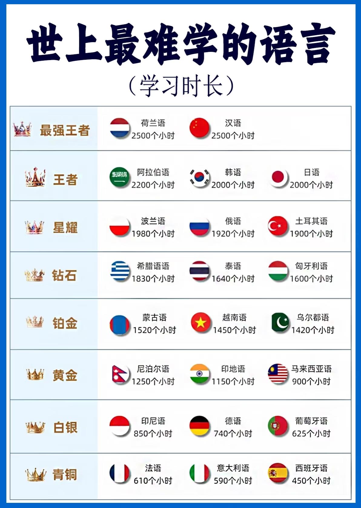 汉语难学是个伪命题！汉语难学主要是汉字太多，外国人觉得是几千幅画，还有就是四声