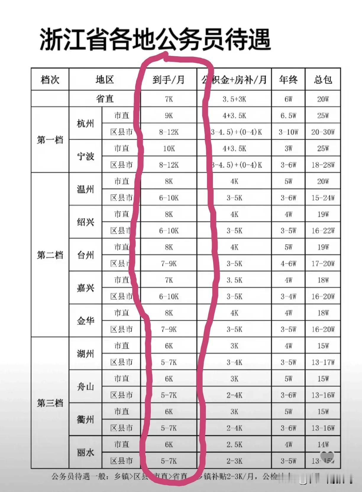 说实话，在浙江省这个公务员工资真不高，和浙江的经济发达程度比应该算低的，浙江很多