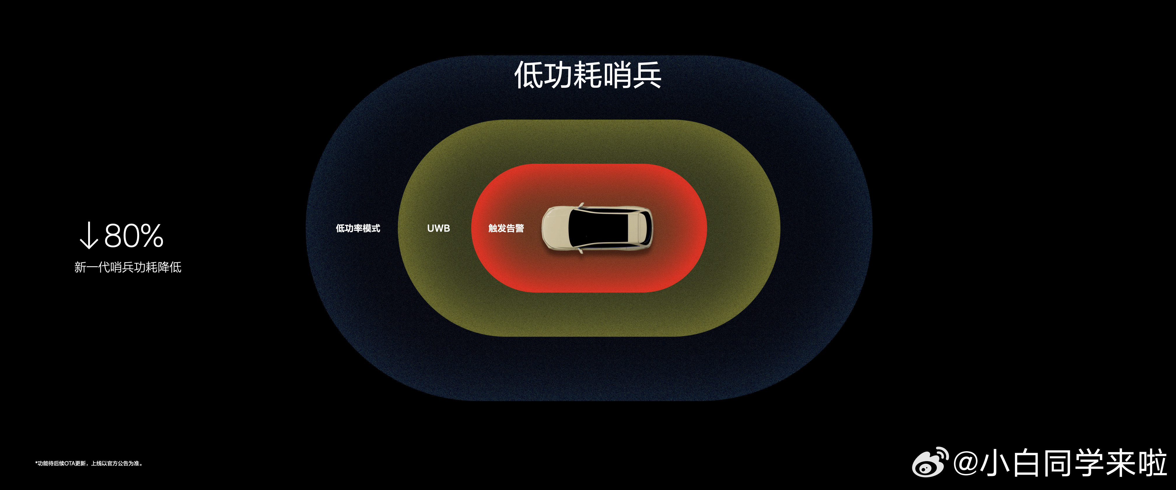 新一代理想L6这次也优化了哨兵模式功耗问题，这个太好了。老款理想L6本身电池