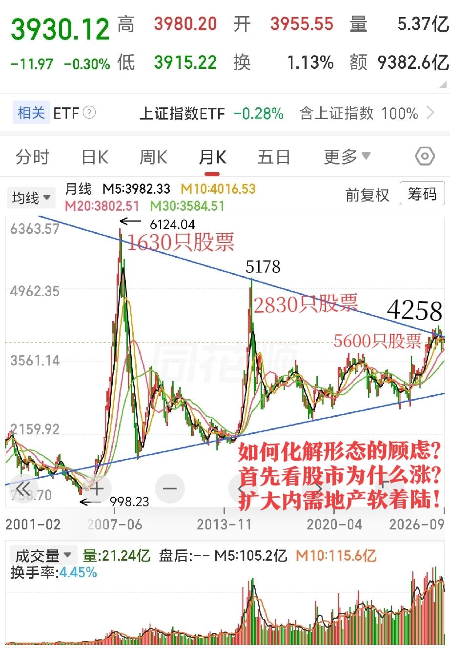 A股的核心是石油银行保险，石油银行保险让指数走的不是那么难看，科技