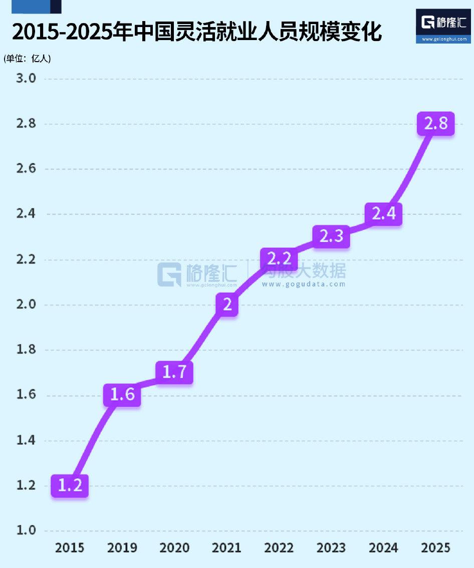 变化太快了，一图说明我国灵活就业人口变化！2015-2025的十年灵活就业人