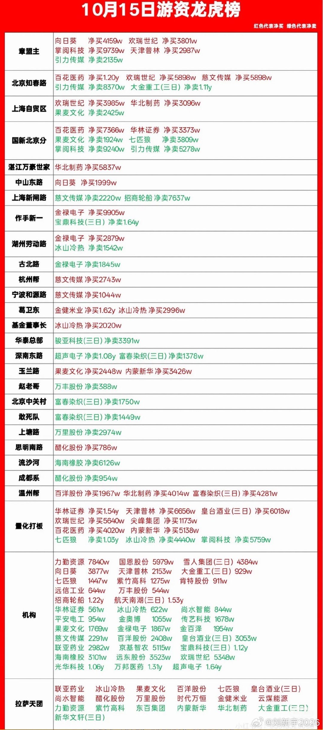 10月15日周四游资龙虎榜大曝光。10月15日周四的游资龙虎榜刚扒完，信息差直接