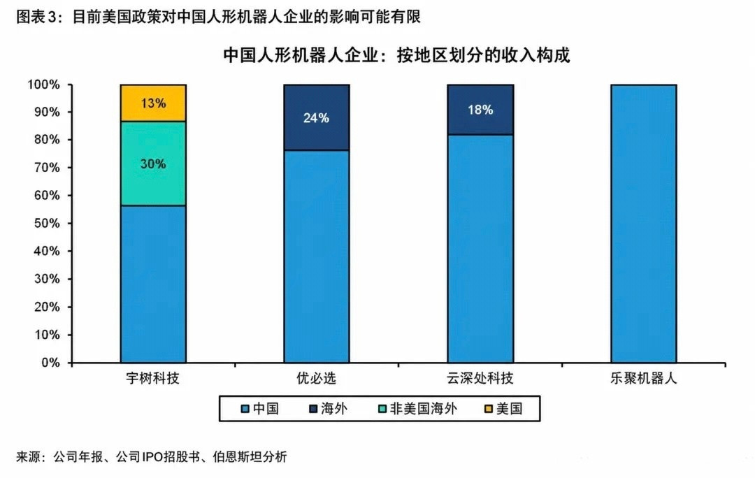 中国人形机器人全球占比97%伯恩斯坦报道，美国禁止新款外国制造的移动机器人进入市