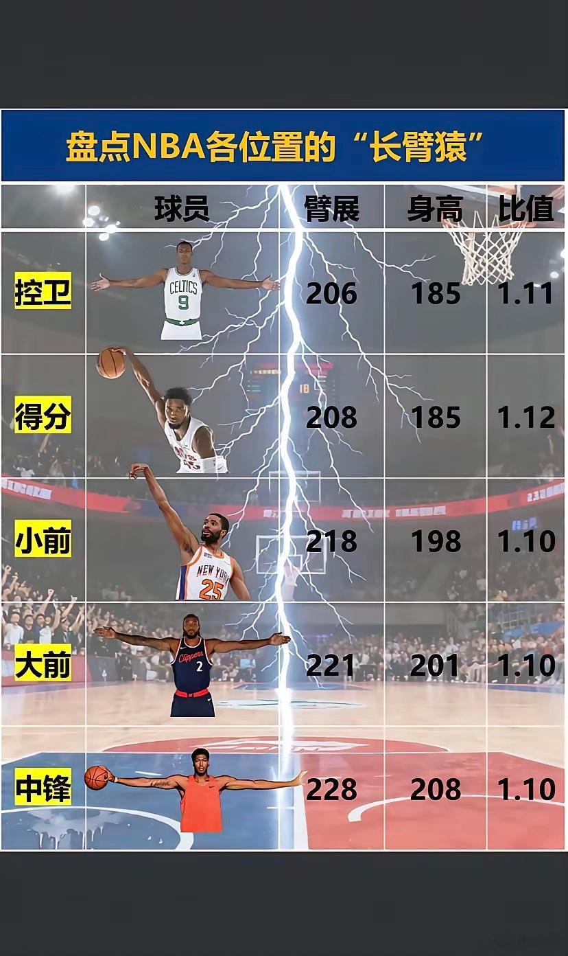 盘点NBA各位置的“长臂猿”，谁才是真正的得分王？