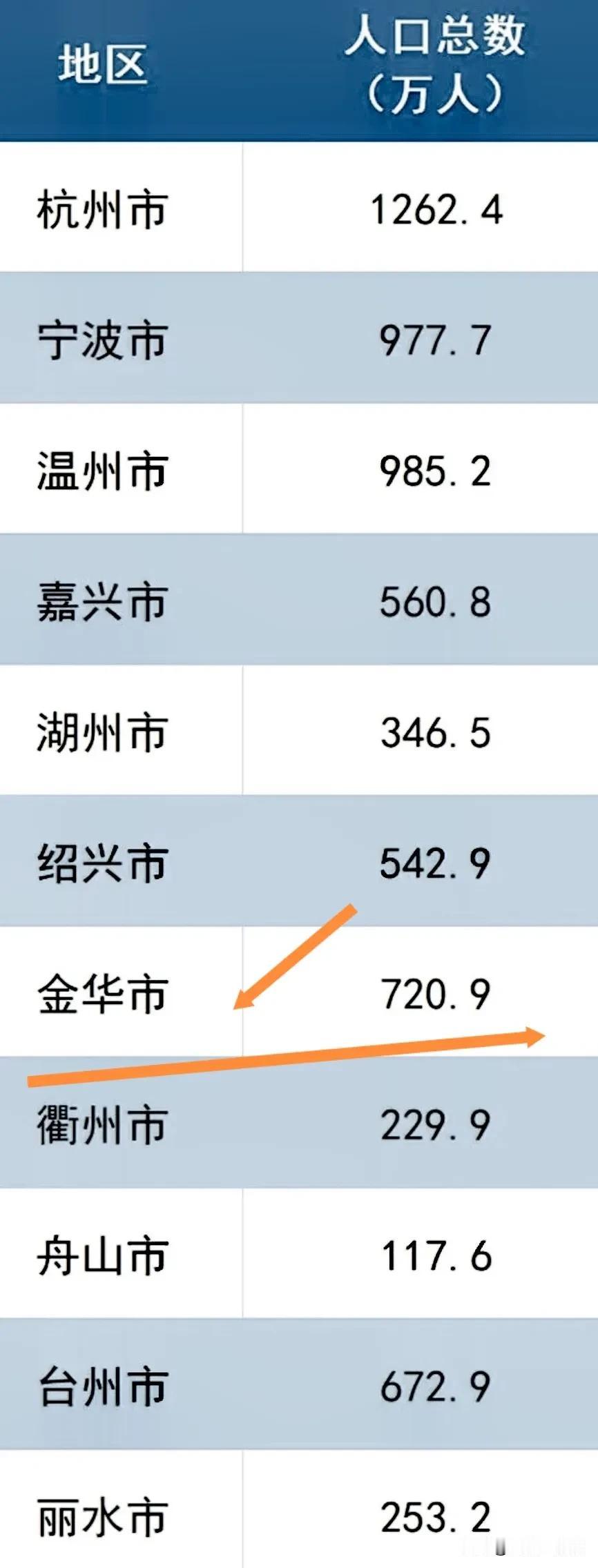 金华市的常住人口又增加了4.6万人，相比于2024年统计数据，现在金华市的常住人