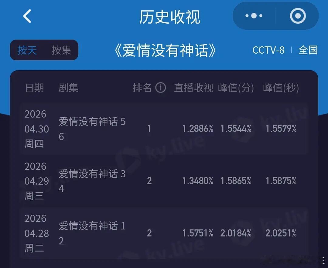 唐嫣台词唐嫣的《爱情没有神话》已经三连降了开播即巅峰还三连降的🐏8剧也是难得一