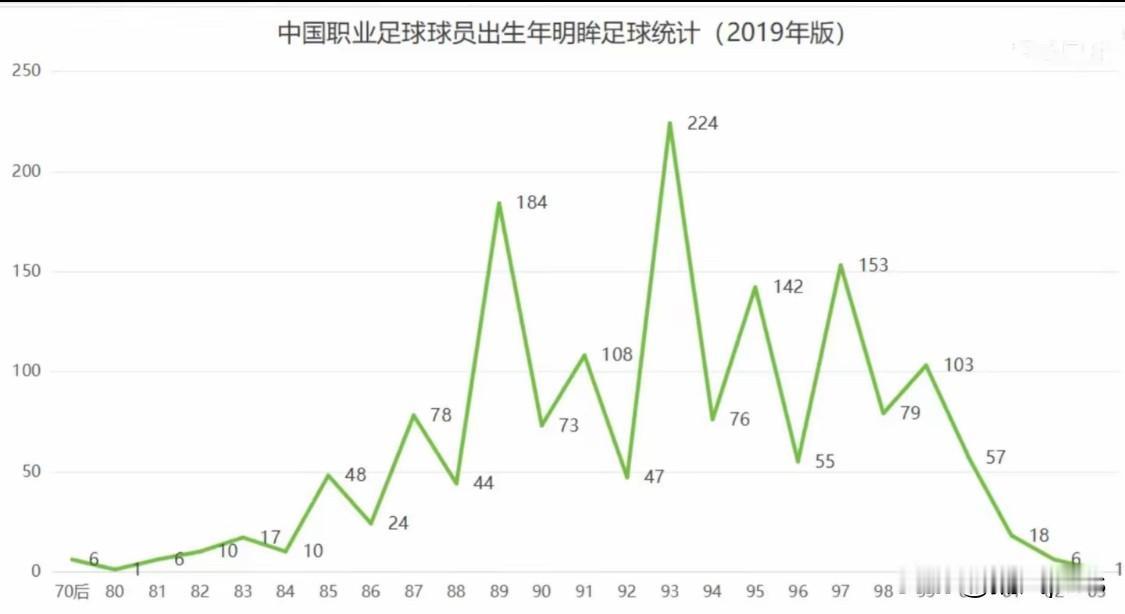 国足进入世界杯将成为常态？网友对比了2019年、2025年中国职业足球运动员年龄