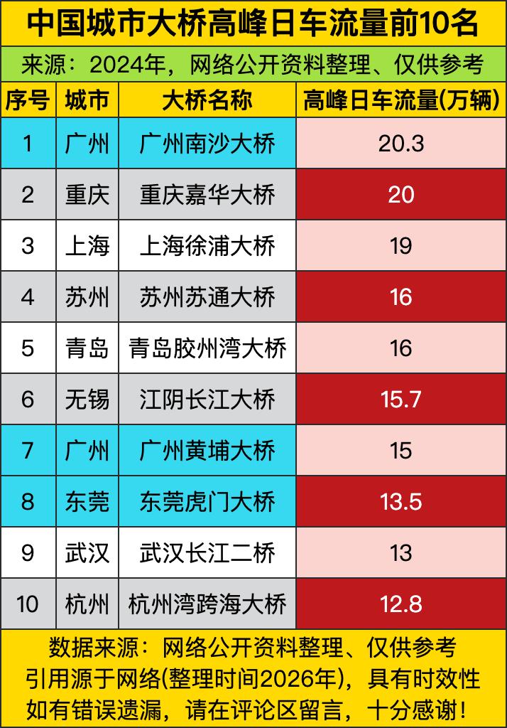 大桥车流量榜单，广州南沙大桥直接杀到20.3万辆，这是把路都当成停车场了？重庆嘉