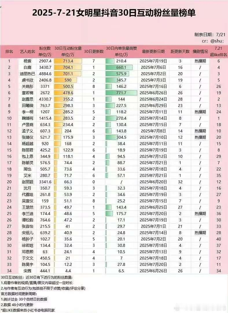 近一个月女明星抖互动粉丝量榜单互动数top10：杨紫白鹿迪丽热巴虞书欣关
