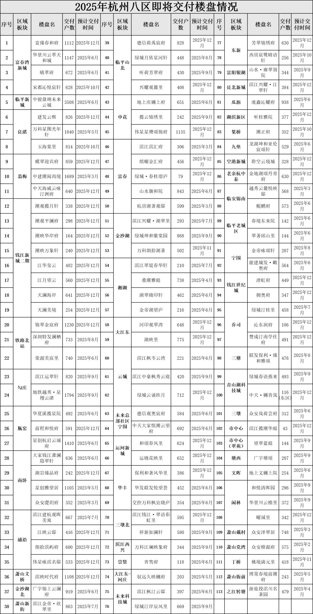 来杭州两年了，一直在关注楼市，主要看新盘远观财经杭州楼市20