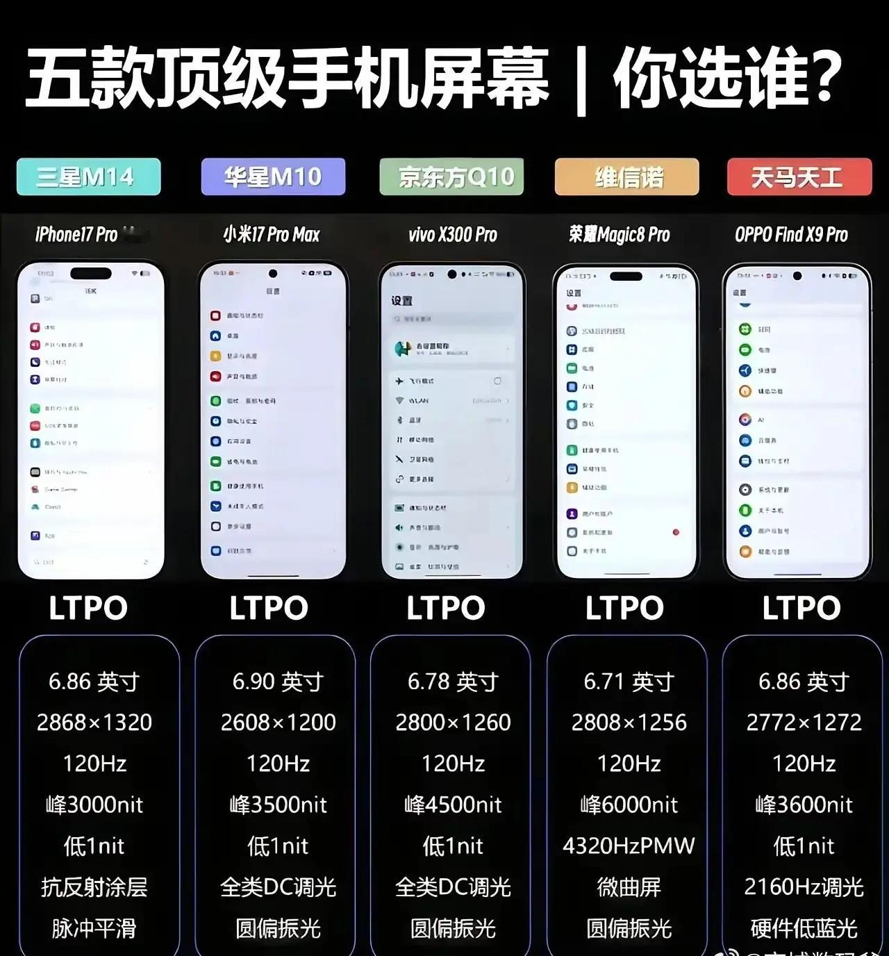 五款手机的顶级屏幕，你会pick哪一个？