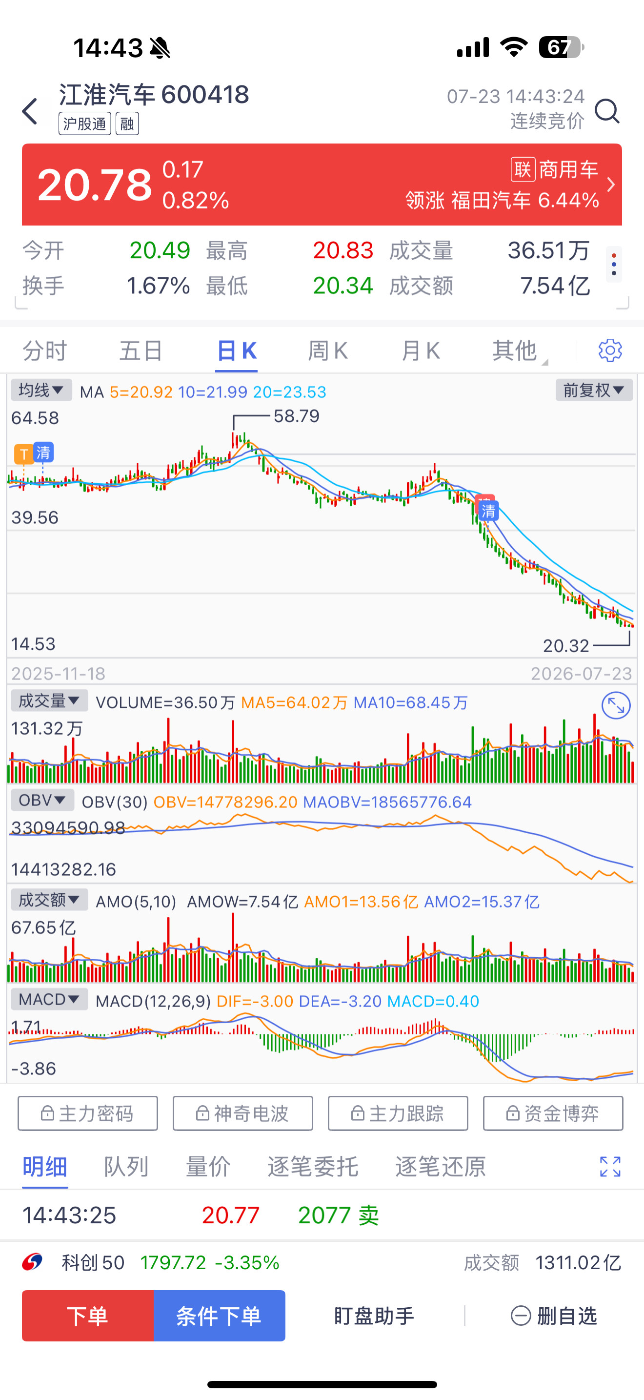 江淮这看起来是把所有没止盈的都套了，还好跑得快