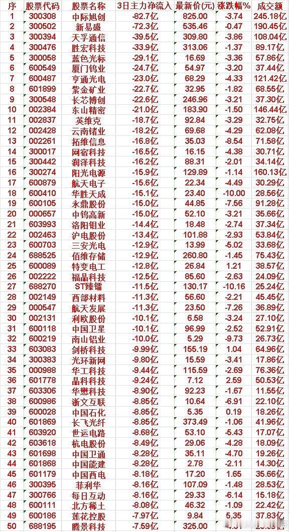 4月29日，前3天主力大幅卖出的50名前3天主力大幅卖出前六名，中际旭创：3日净