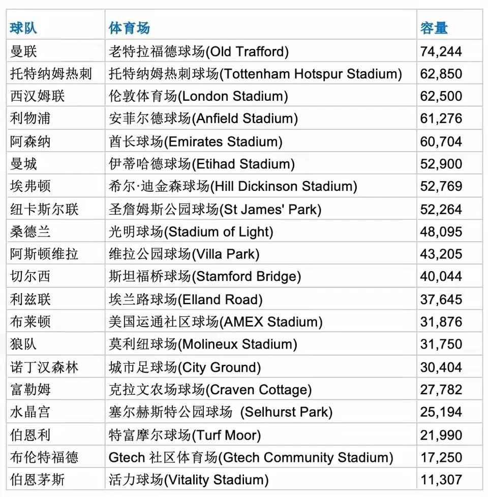 英超各队目前球场排名，他们都不满足还想增加座位！曼联觉得7.5万人太少，本想
