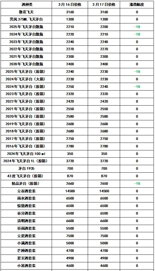 跌跌跌! 放量! 2025年3月17日 - 飞天茅台和生肖酒每日行情价格