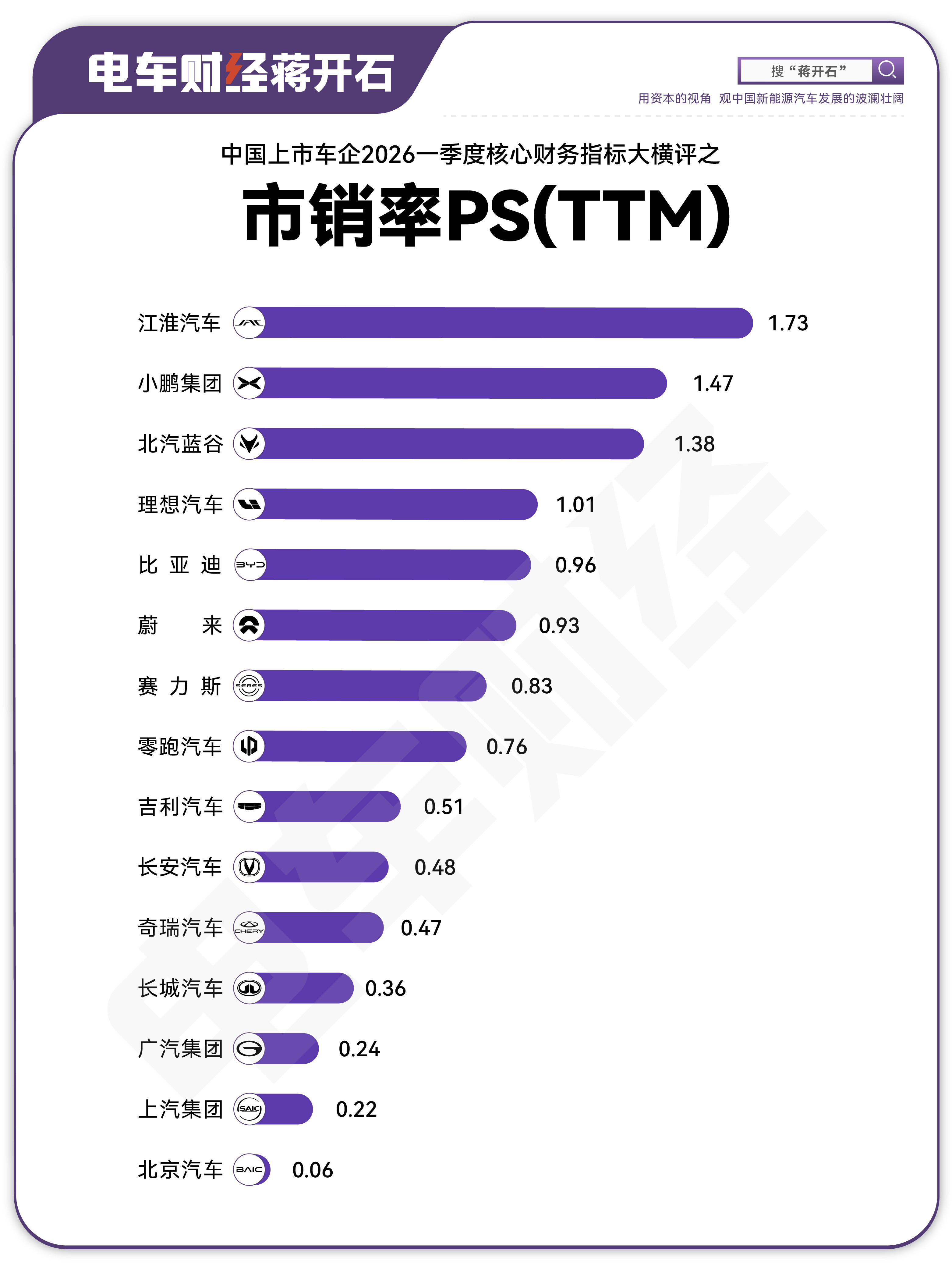 有人说长安汽车市值与销量不符，那么广汽、上汽，北汽呢？广汽及上汽的市销率只有长安