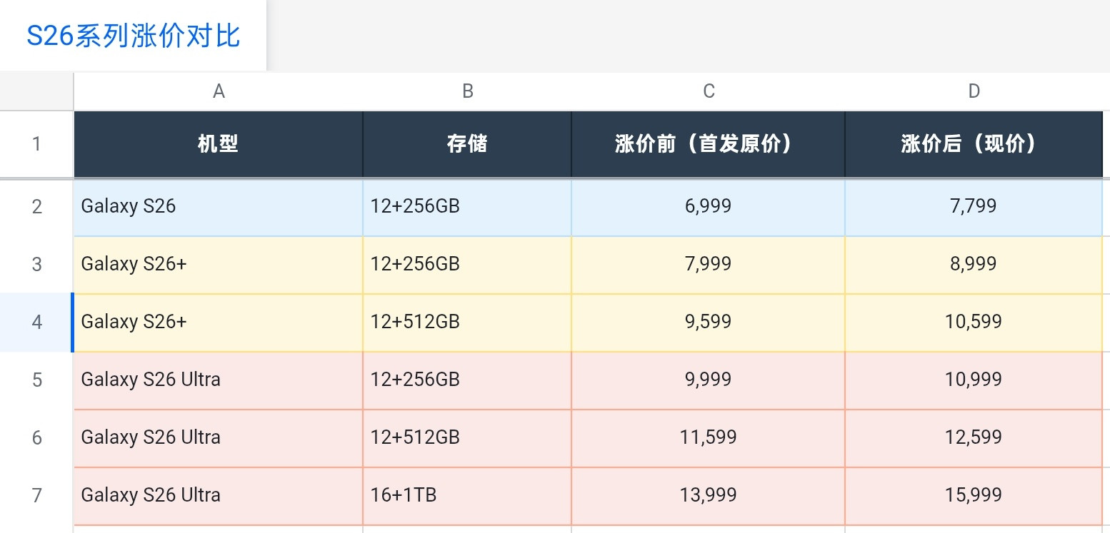 三星S26系列官网也上调标价了，越贵的版本涨越多​​​