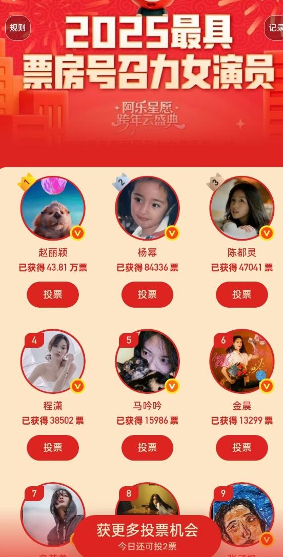 赵丽颖号召力太可怕了！微博举办的2025最具票房号召力女演员投票第一轮入选的8