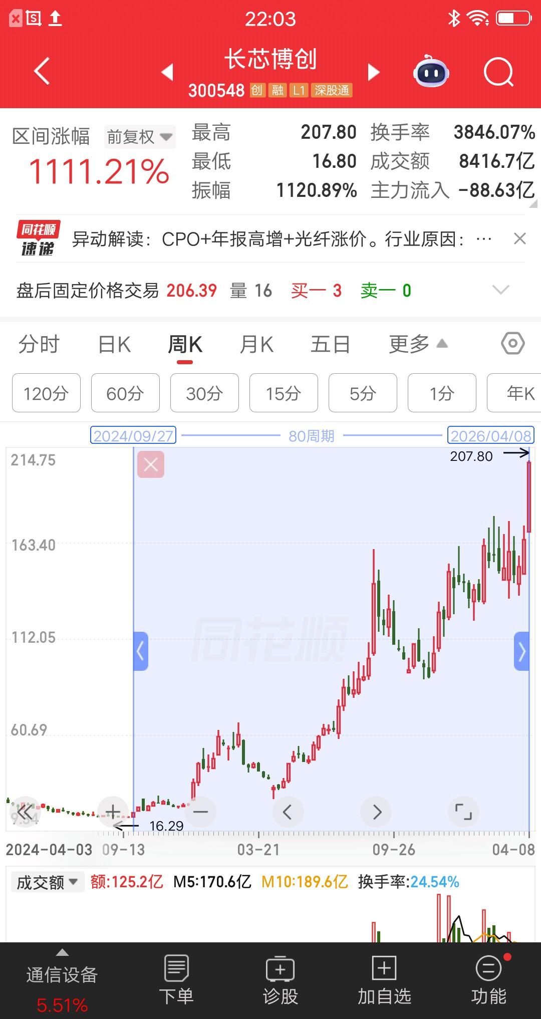 非常低调！9.24以来股价翻了11倍，既有概念又有业绩。近两年入市的股民，感受
