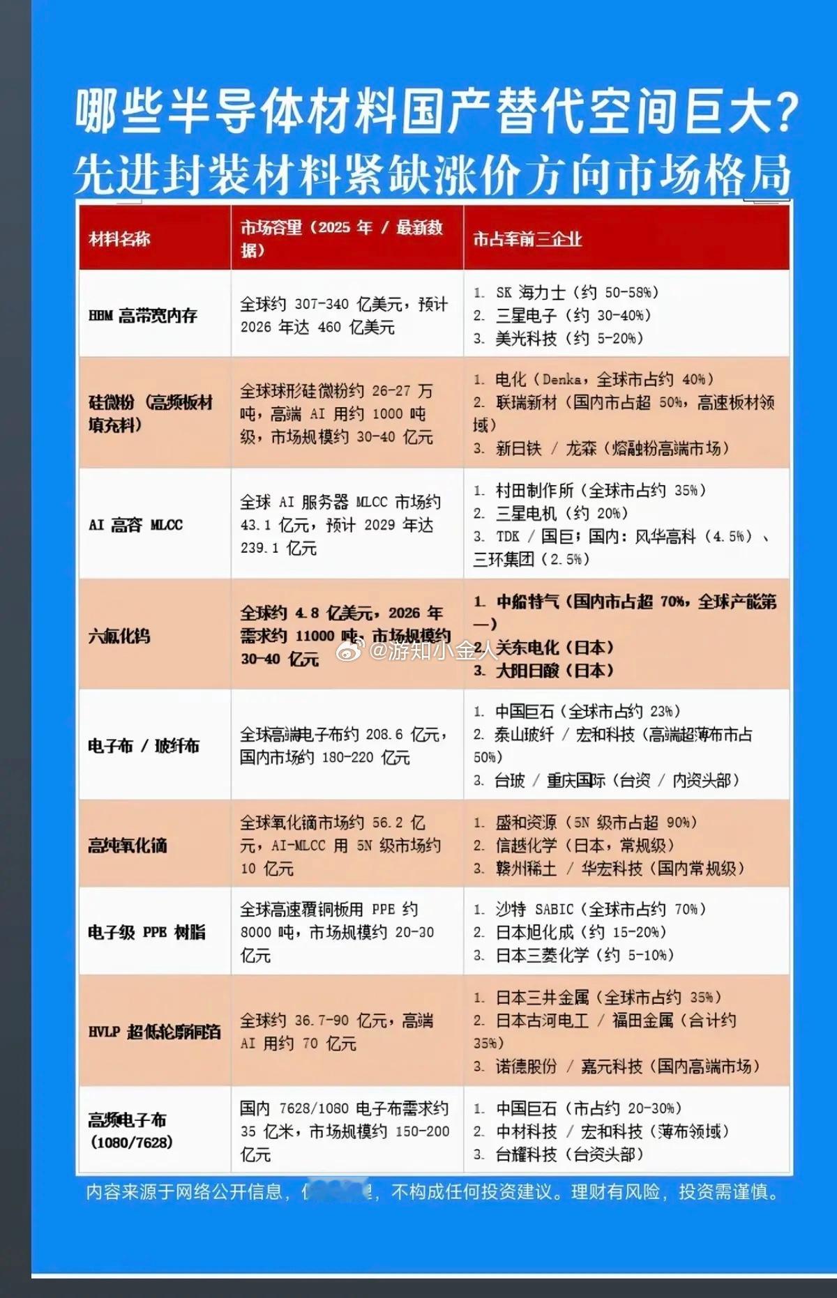 哪些半导体材料：国产替代空间巨大？！1.HBM高带宽内存2.硅微粉3.高纯氧化镝