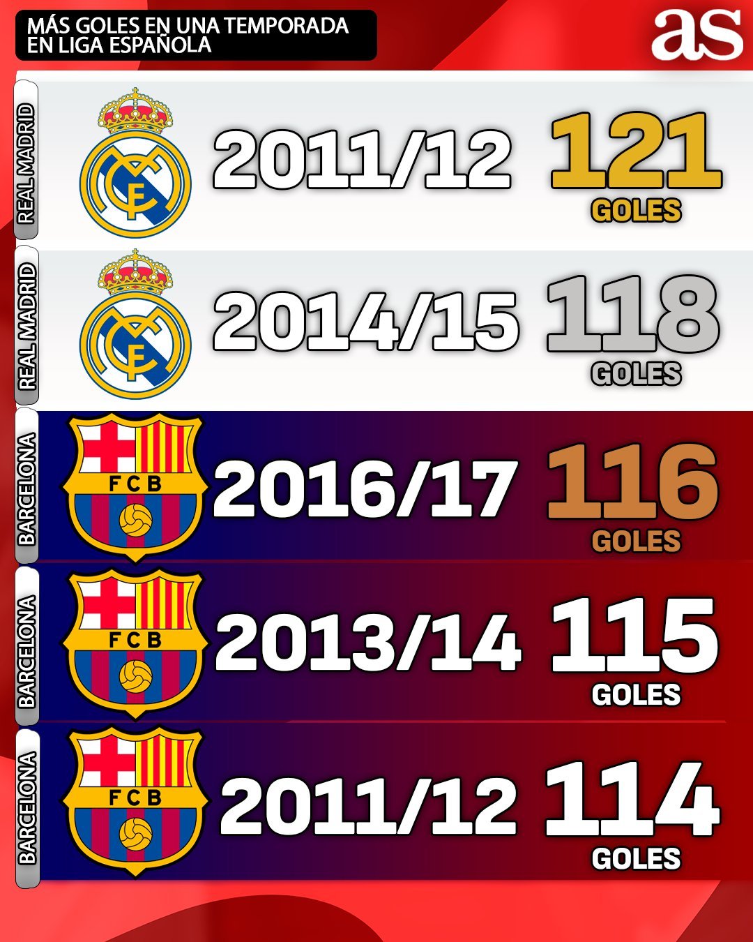 阿斯报：西甲历史单赛季进球榜。halamadrid​​​