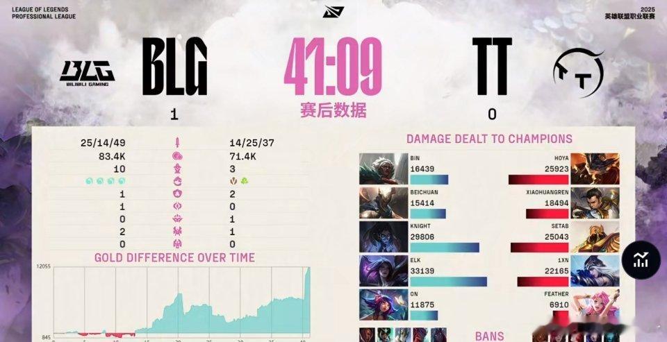 TT离开了TT[笑着哭]BLG对战TT竞技游戏英雄联盟​​​