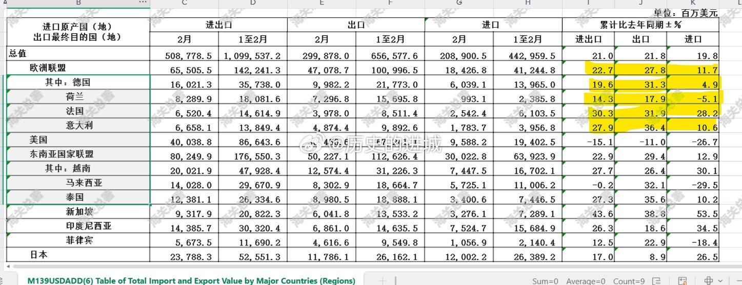 海关总署公布中国今年1-2月的贸易数据：对欧盟的出口增长27.8%、对德国的出